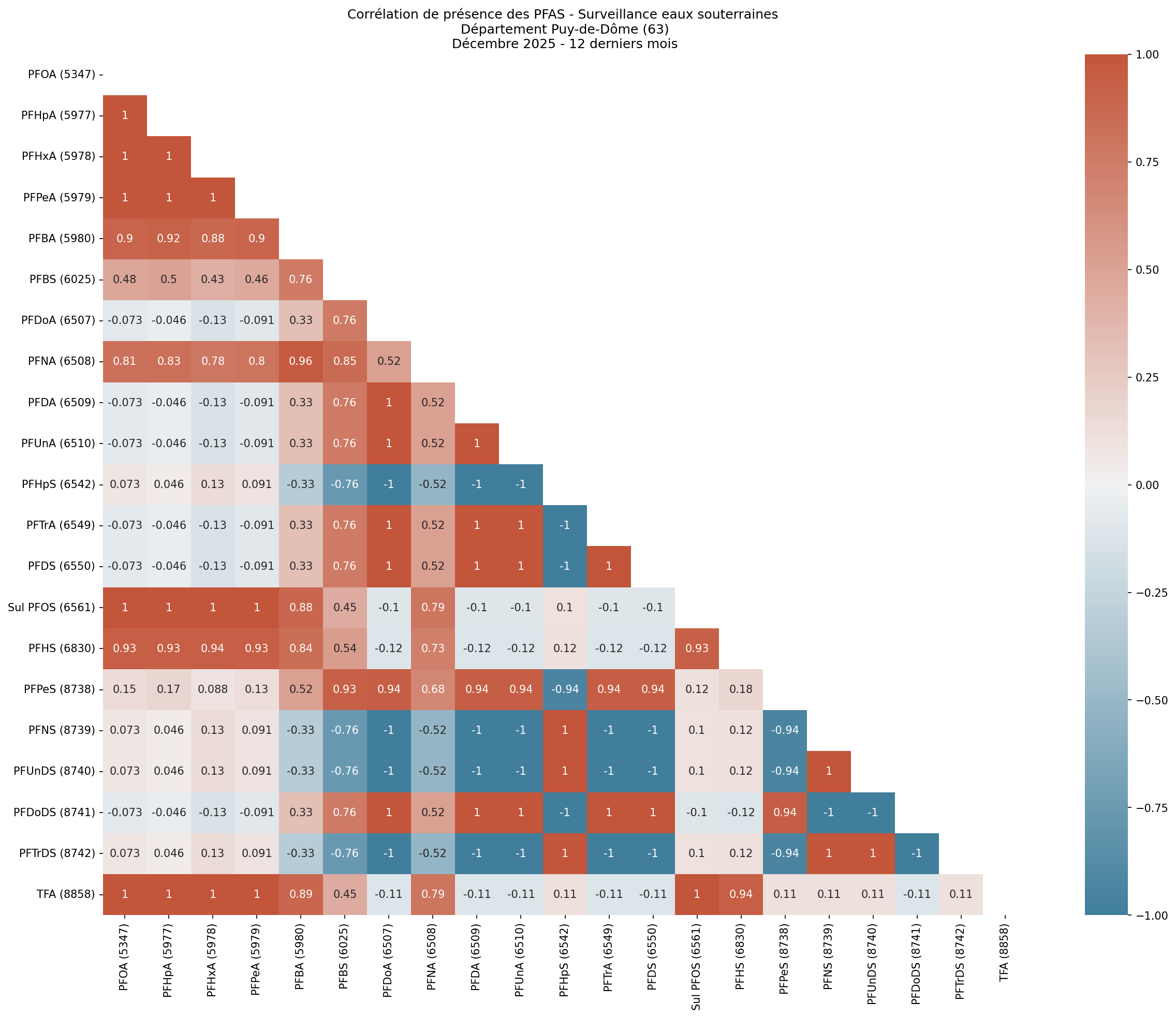 Analyses au niveau départemental